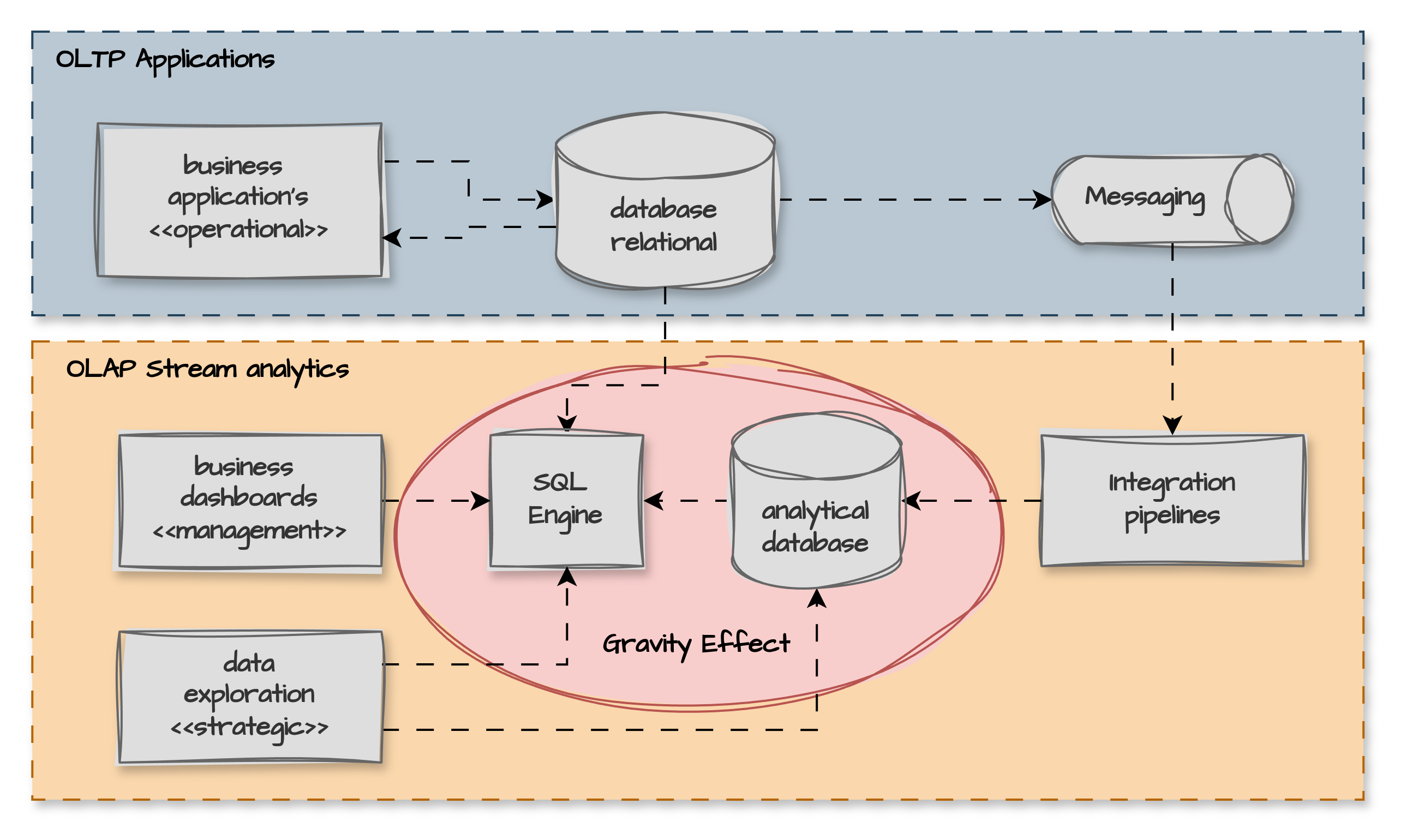 I would like to share my opinionated tech stack experimentations for data in motion and analytics